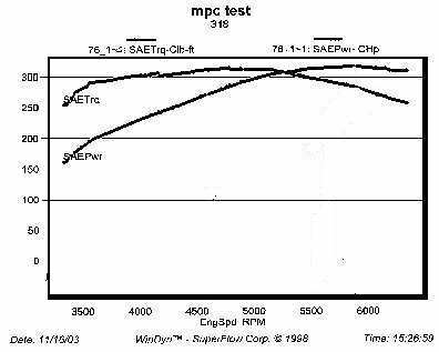 Plot of Chasis Dyno Torque & Horsepower Vs RPM