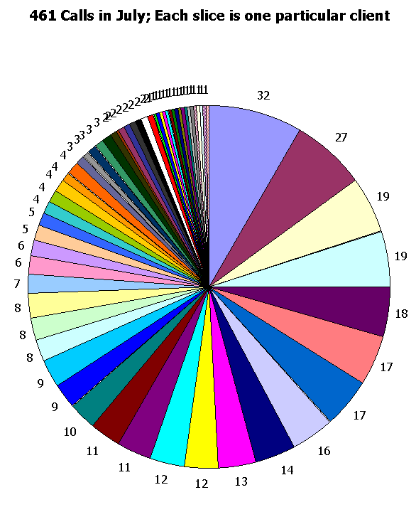 This image shows  461 calls.