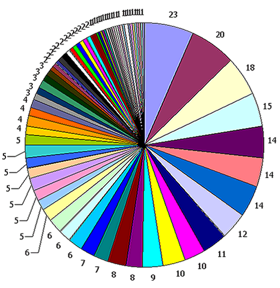 This chart shows 339 calls