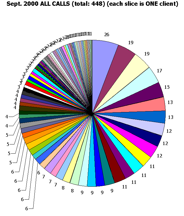 This image shows 448 calls total.