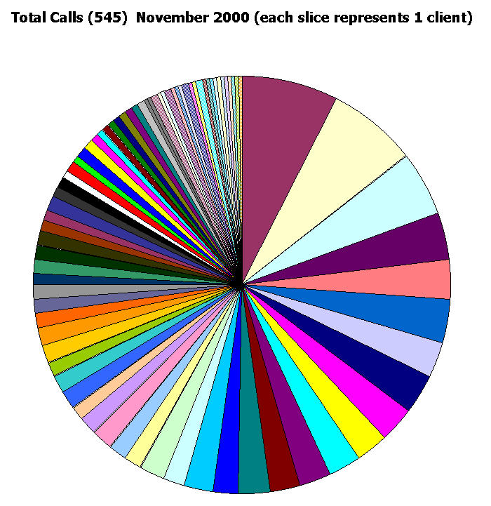 This image shows 545 calls.