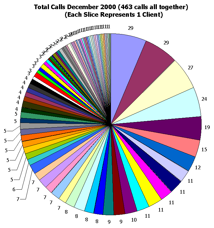 This image shows 463 calls.