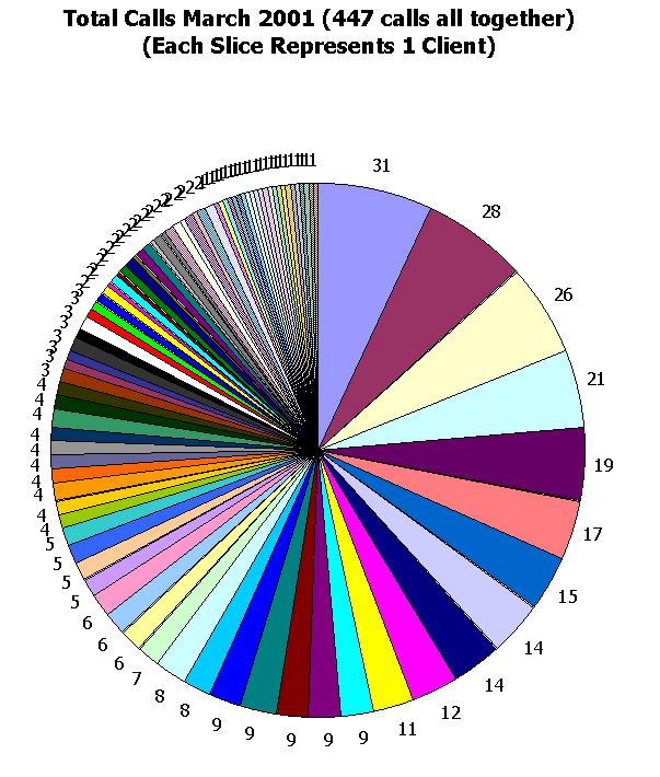 This image shows  447 calls total.