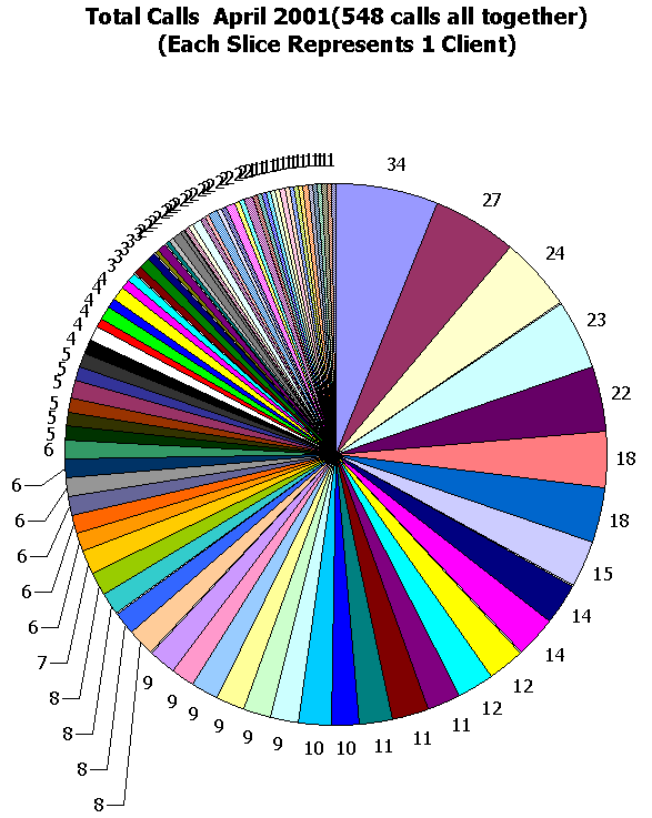 This image shows  calls total.