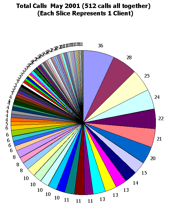 This image shows 512 calls total.