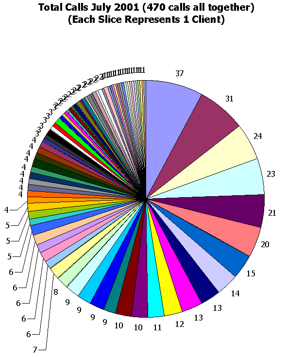 This image shows 470 calls total.