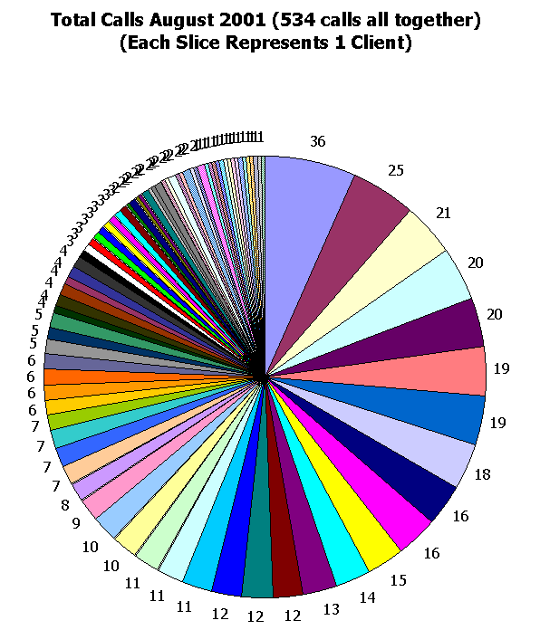 This image shows 534 calls total.