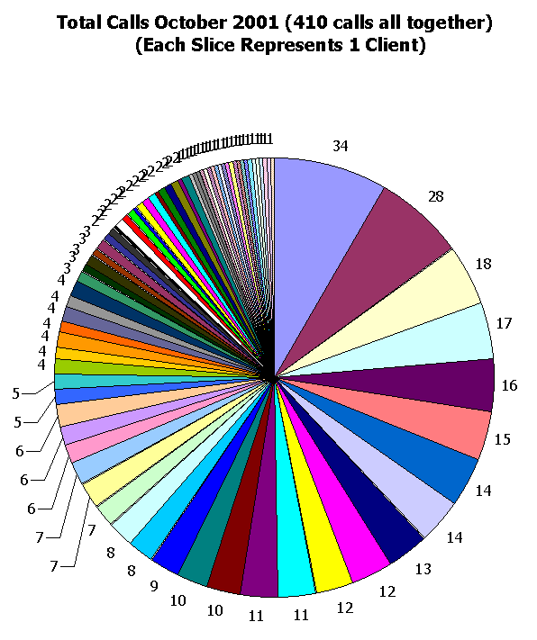 This image shows 410 calls total.