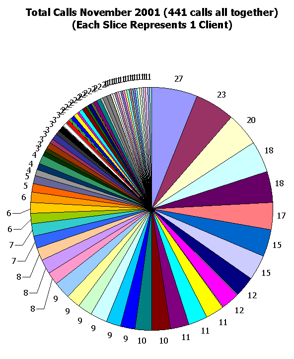 This image shows 441 calls total.