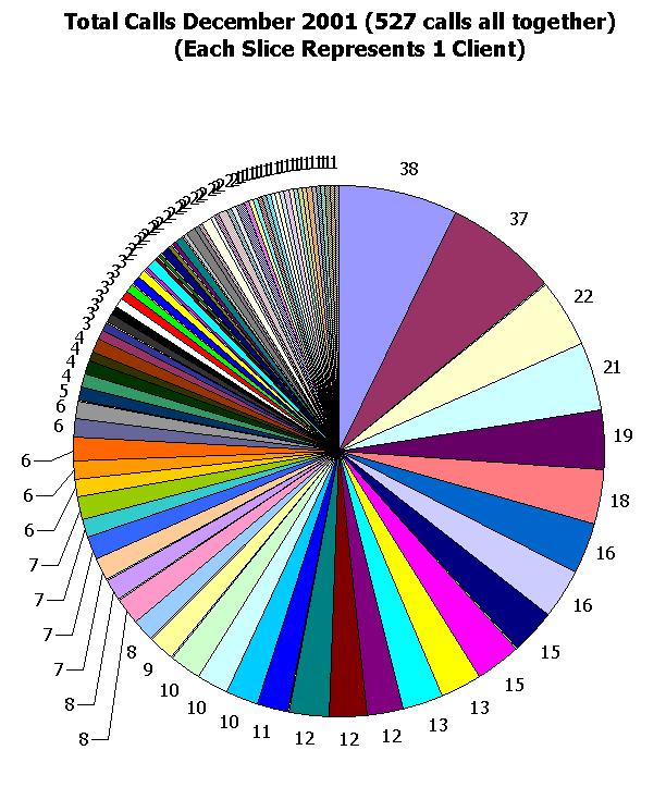 This image shows 527 calls total.