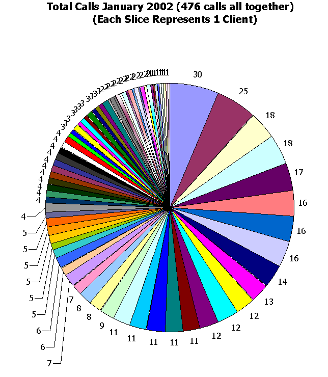 This image shows 476 calls total.