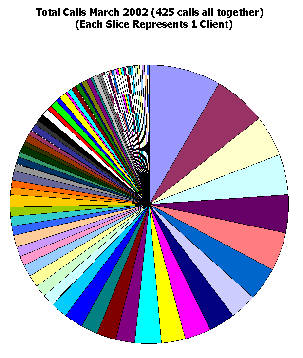 This image shows 425 calls total.