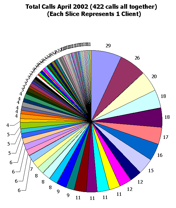 This image shows 422 calls.