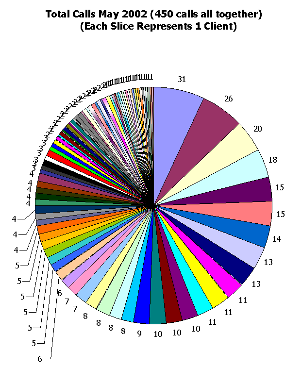 This image shows 450 calls.