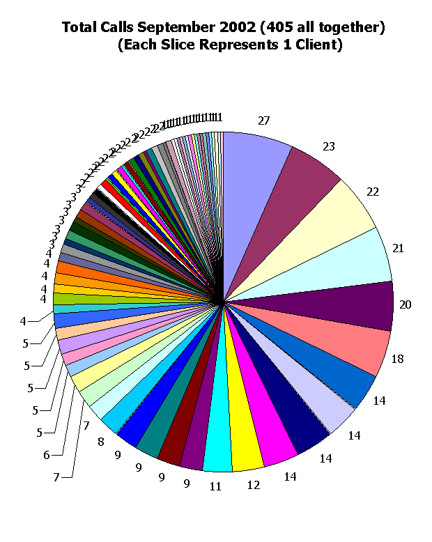 This chart shows client calls.