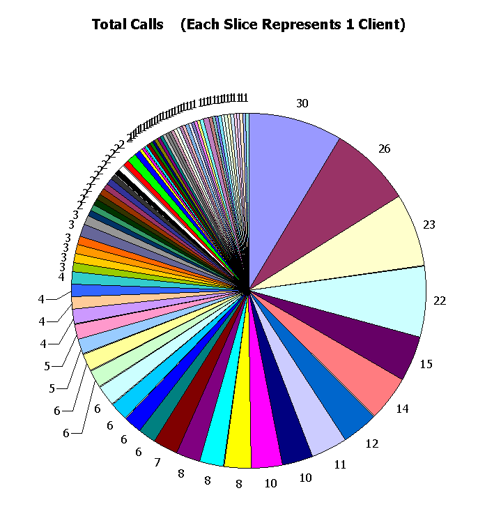 This chart shows client calls.