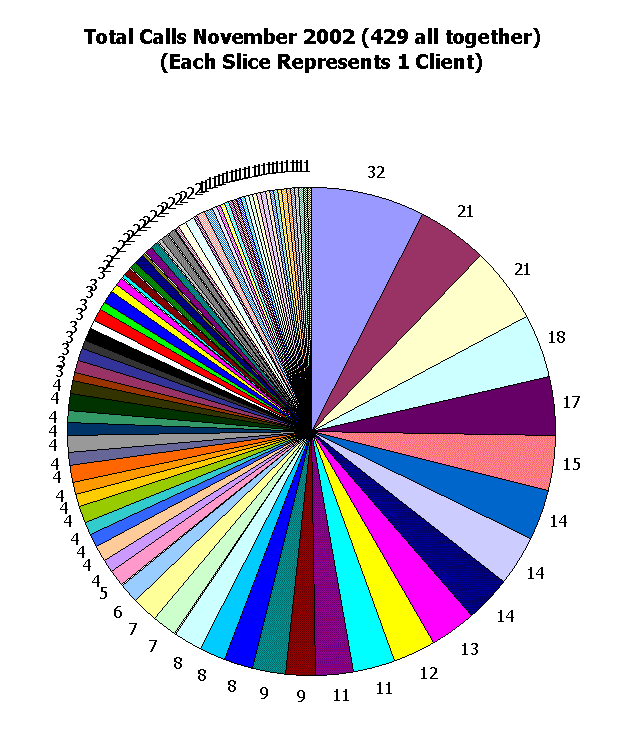 This chart shows 429 client calls.