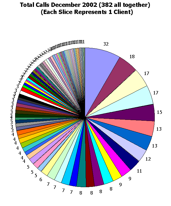 This chart shows 381 client calls.