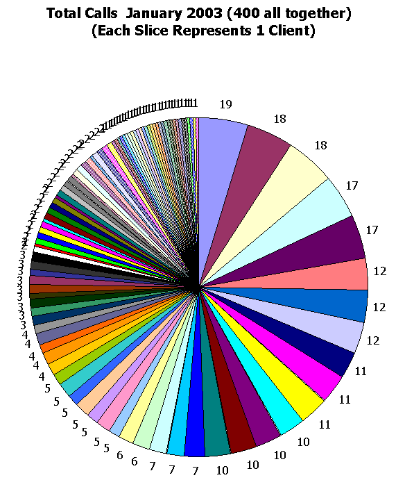 This chart shows 400 client calls.
