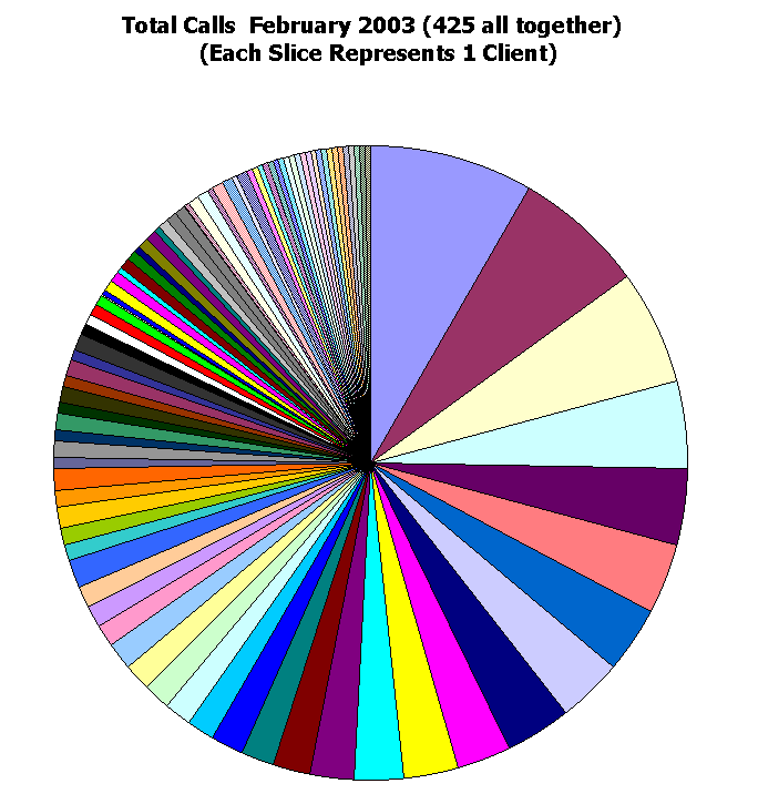 This chart shows 425 client calls.