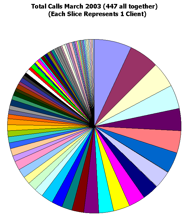 This chart shows 447 client calls.
