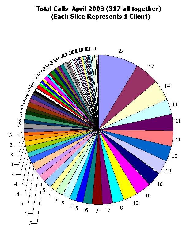 This chart shows 317 client calls.