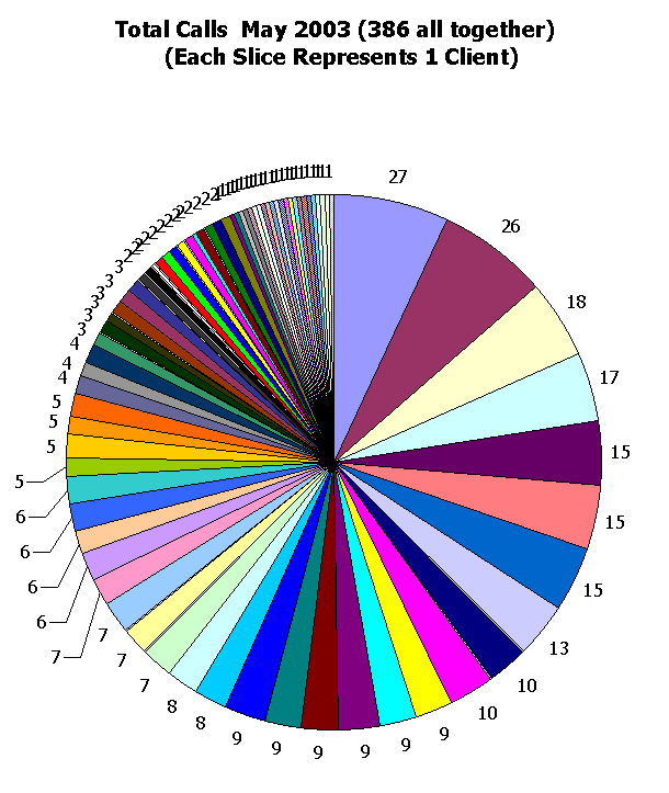 This chart shows 386 client calls.