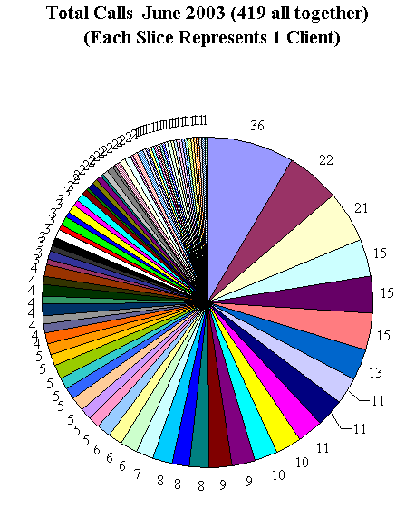 This chart shows 419 client calls.