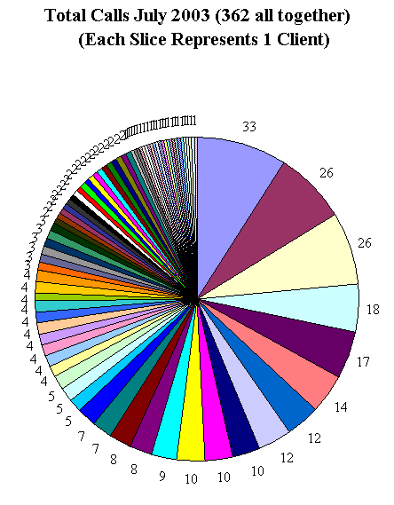 This chart shows 362 client calls.