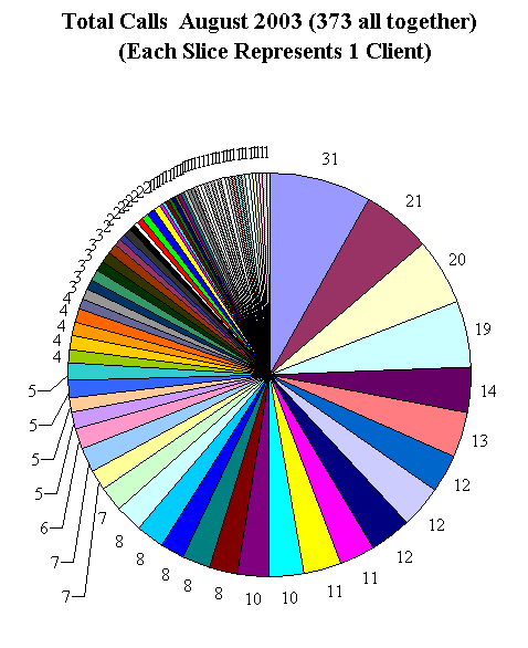 This chart shows 373 client calls.