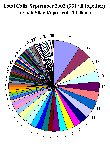 This chart shows 331 client calls.