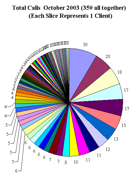 This chart shows 350 client calls.