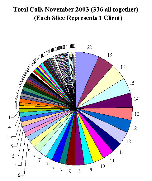This chart shows 336 client calls.