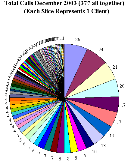 This chart shows 337 client calls.