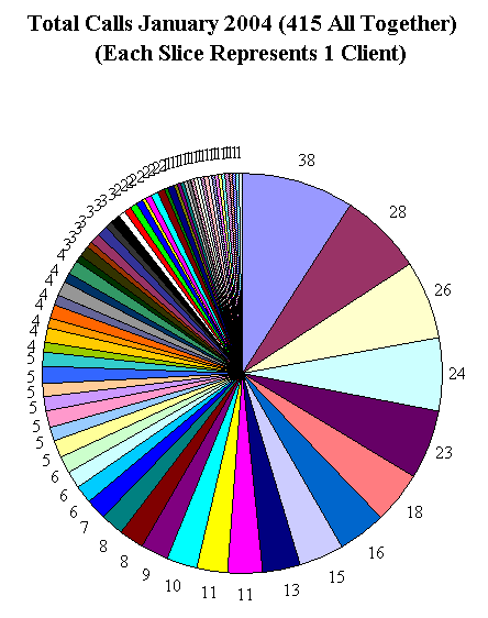 This chart shows 415 client calls.