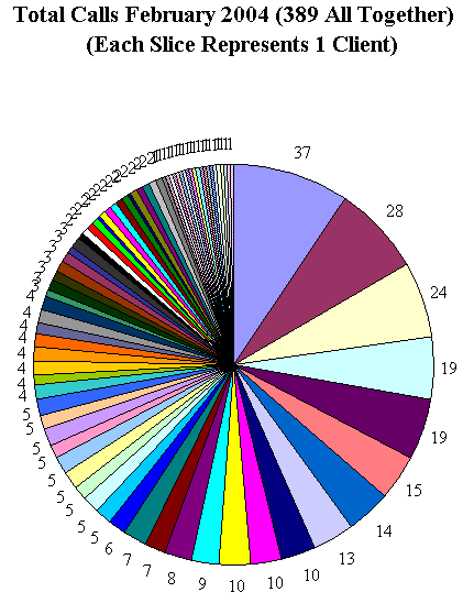 This chart shows 389 client calls.