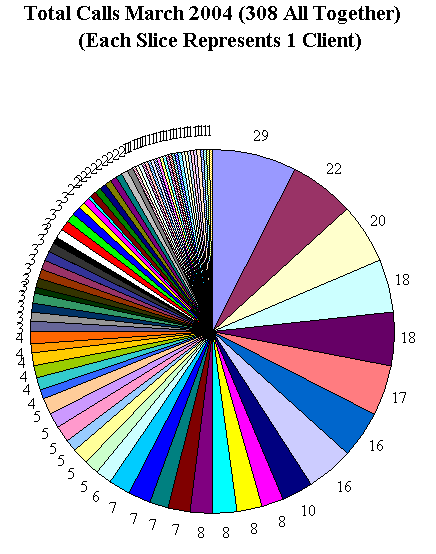This chart shows 308 client calls.