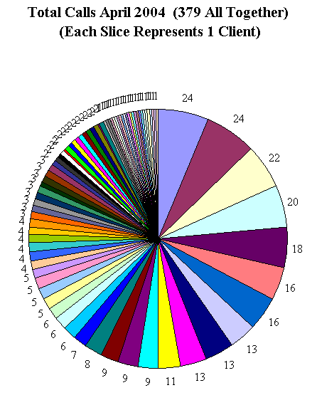 This chart shows  379 client calls.