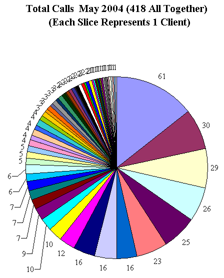 This chart shows 418 client calls.