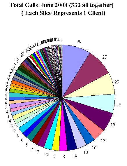 This chart shows 333 client calls.
