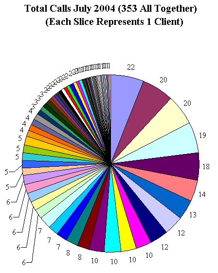 This chart shows 353 client calls.
