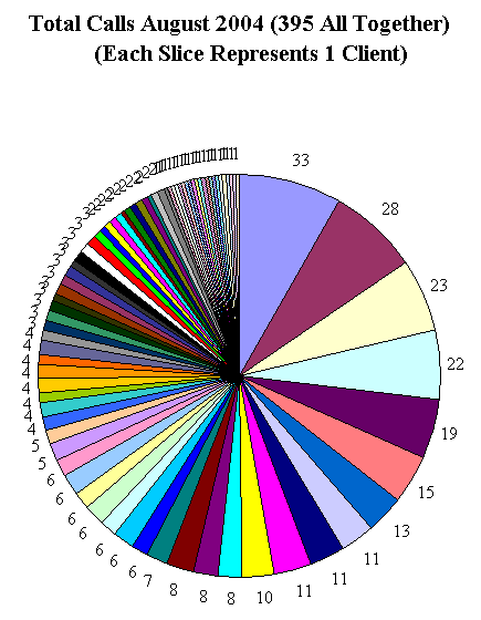 This chart shows 395 client calls.