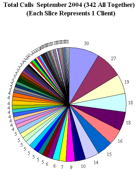 This chart shows 342 client calls.