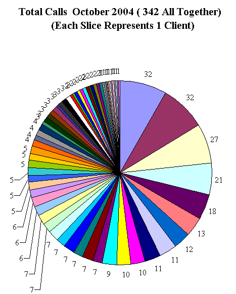 This chart shows 342 client calls.