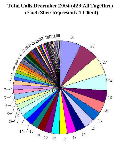 This chart shows 423 client calls.