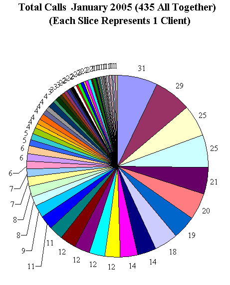 This chart shows 435 client calls.
