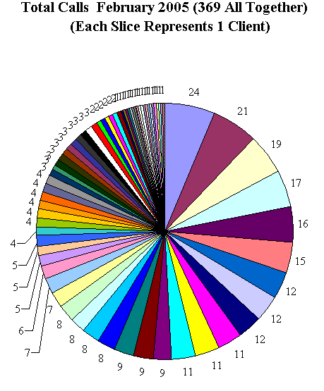 This chart shows 369 client calls.