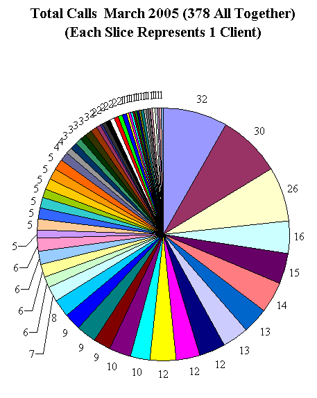 This chart shows 378 client calls.