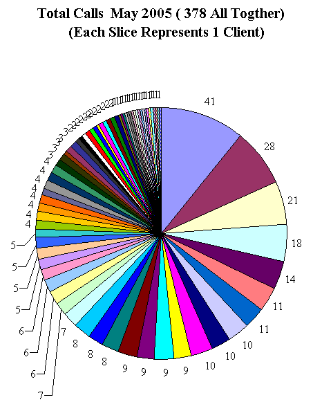 This chart shows 378 client calls.