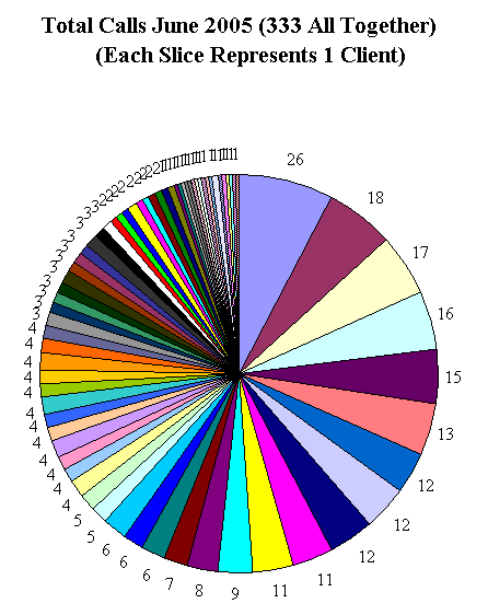 This chart shows 333 calls.